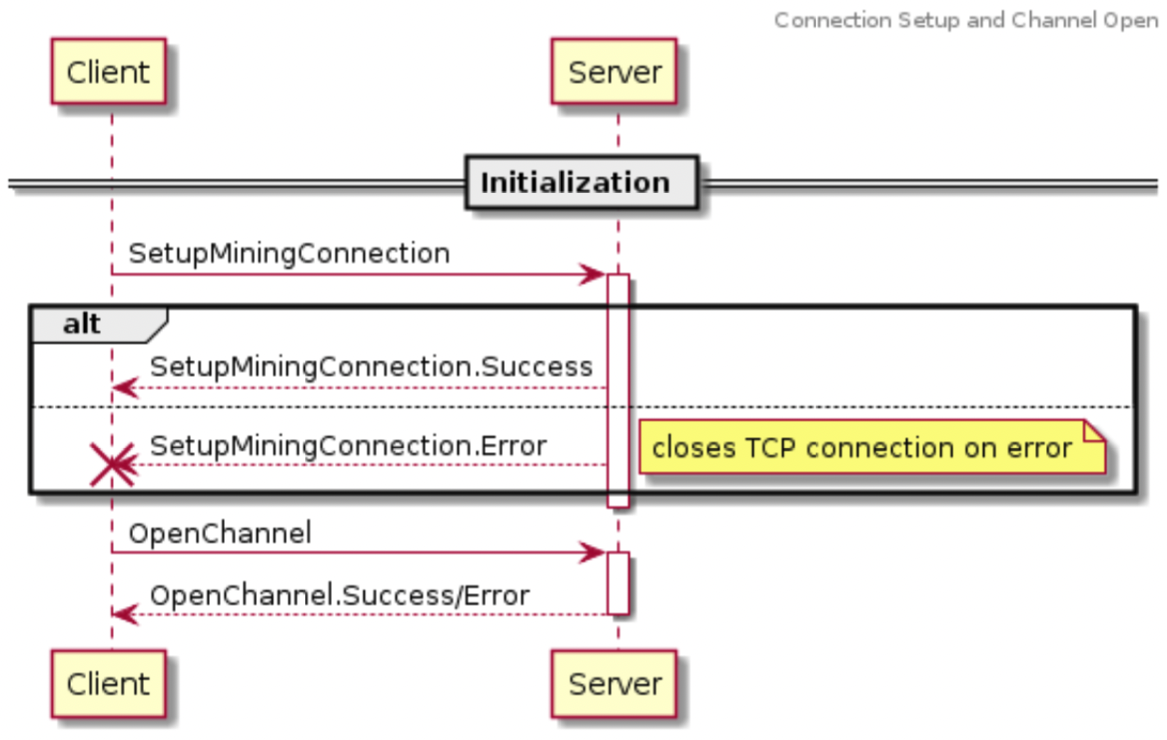 4.3.a Mining Protocol Messages: Initialization